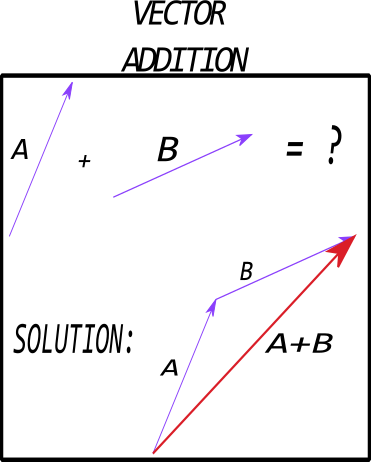 183_notes:vector_addition_new.png [Projects & Practices in Physics]