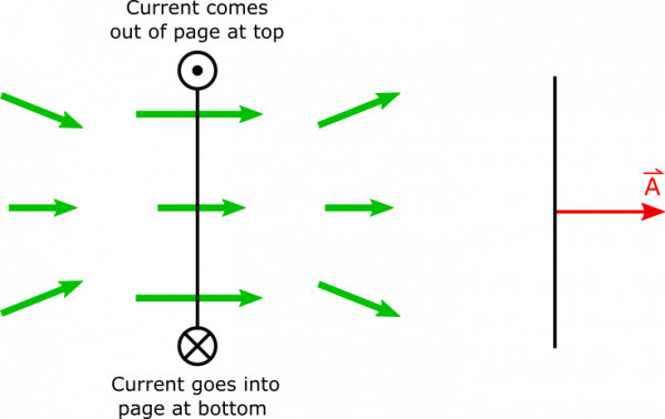 Coils with Field