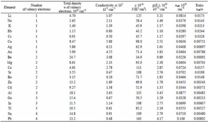 Properties of Metals