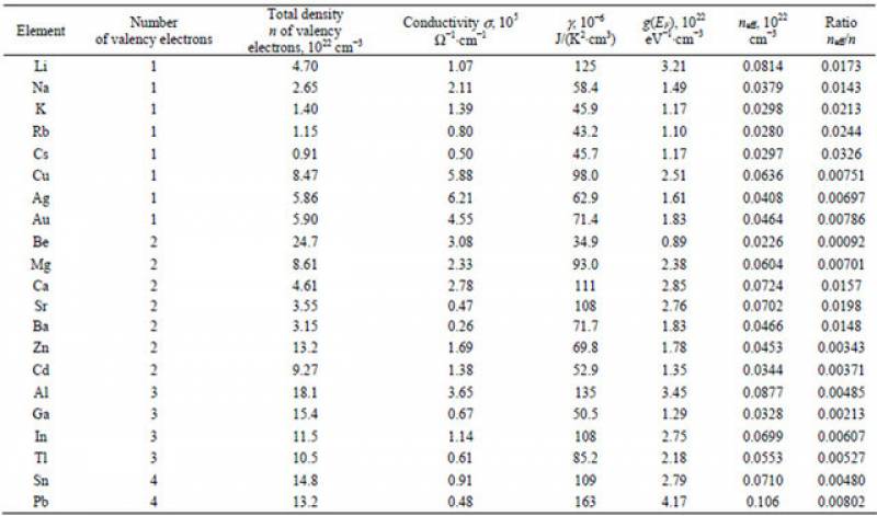 Properties of Metals