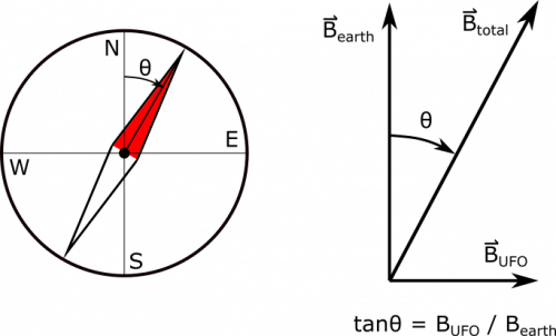 Tangent = Opposite over Adjacent