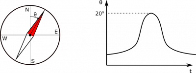 Compass and Theta Graph