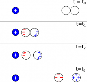 Induction with Conductors