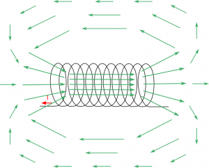 Magnetic field in and around a solenoid