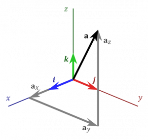  A position vector defined in 3D space