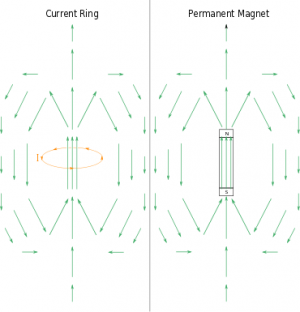 Magnetic field vectors around a coil of wire is very similar to those of a permanent magnet