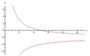 Potential vs Distance of a positive (blue) and a negative (red) charge with the V=0 reference point at $r_{rp}=\frac{1}{4\pi\epsilon_0}\frac{q}{2}$.