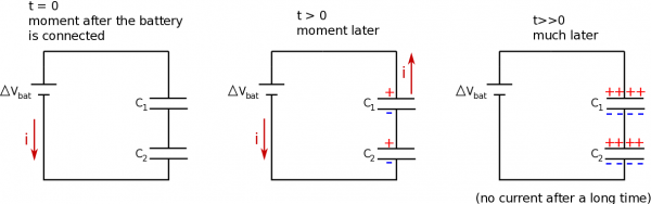 Electron movement around a circuit with two capacitors - capacitors in series always have the **same total charge on each plate}**}]
Consider what happens to the charge around a circuit with two capacitors in series. After the circuit is connected, electrons begin to move through the wires and collect on one plate. For every electron that gets stuck on the plate, it pushes another negative off the opposite plate. This electron continues moving down the wire (providing the electron current) until it becomes stuck on the first plate of the second capacitor. This in turn pushes an electron off the second plate of the capacitor, that continues to travel toward the battery. Because of this chain reaction, **the charge on each of the capacitors in series must be the same**. (This is similar to how current was the same for resistors in series.)

$$Q_1=Q_2$$

==== Loop Rule and Voltage in Series ====
[{{  184_notes:Week8_11.png?300|Voltage differences in a series circuit with capacitors